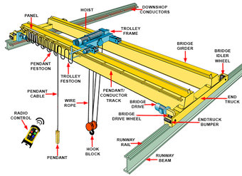 Overhead Crane Components